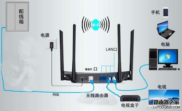 家庭宽带怎么接电视,电脑和无线路由器