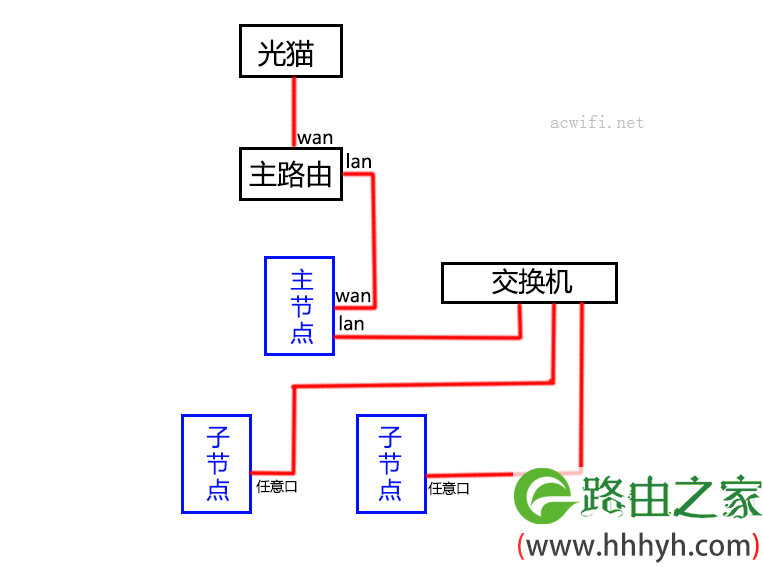 mesh路由器组网指南各种连接方法教程