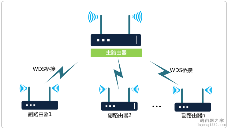 wds桥接功能如何扩展无线网络